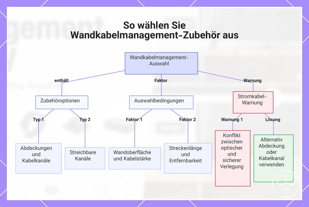 So wählen Sie Wandkabelmanagement-Zubehör aus