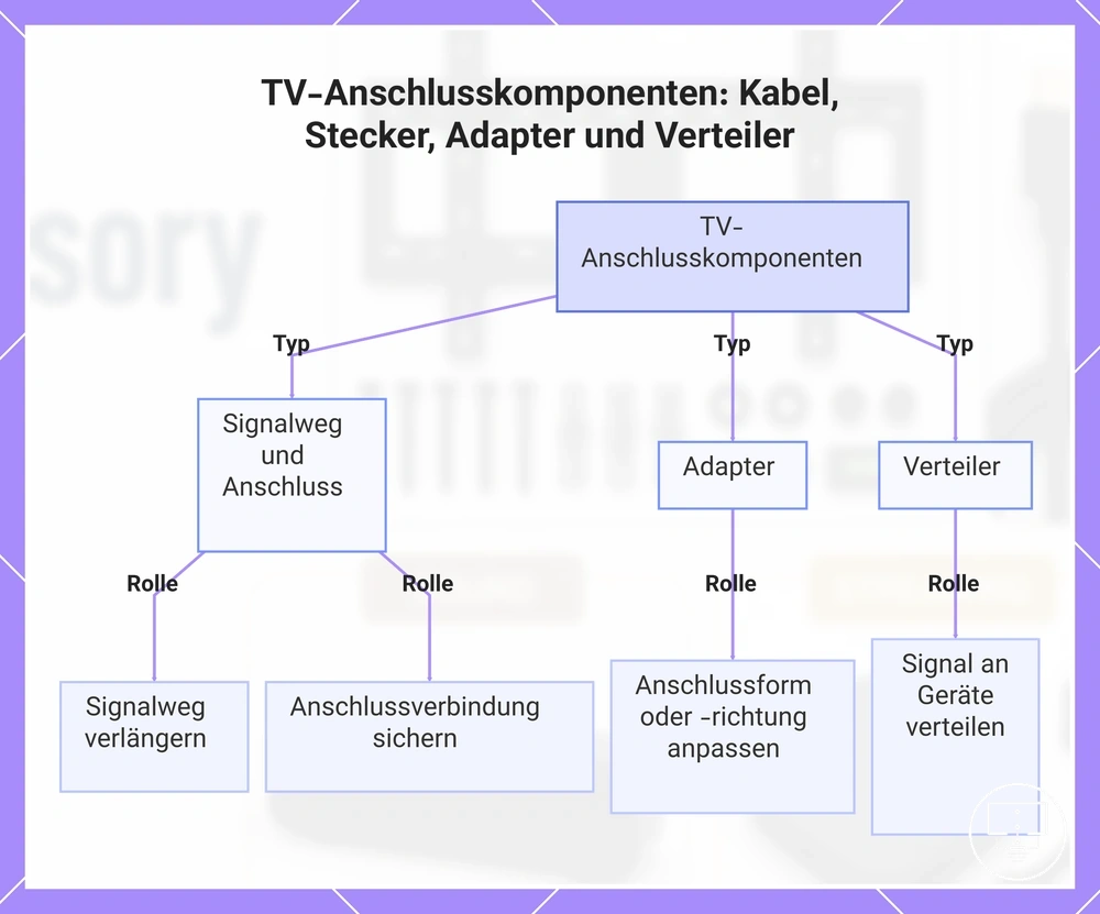 TV-Anschlusskomponenten: Kabel, Stecker, Adapter und Verteiler