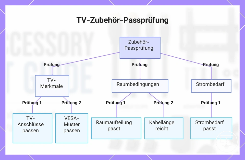 TV-Zubehör-Passprüfung
