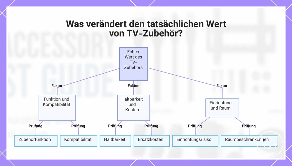Was verändert den tatsächlichen Wert von TV-Zubehör?