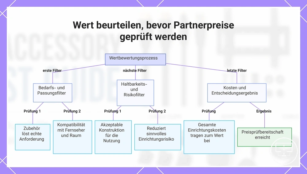 Wert beurteilen, bevor Partnerpreise geprüft werden