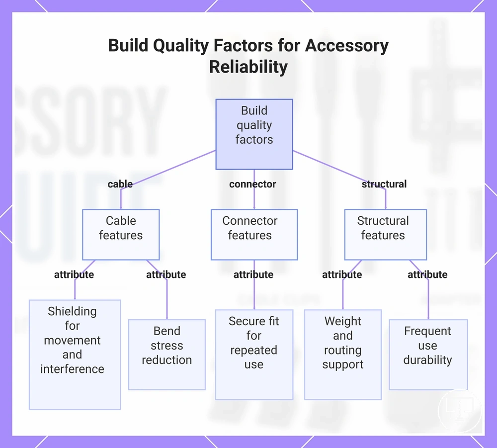 Build Quality Factors for Accessory Reliability