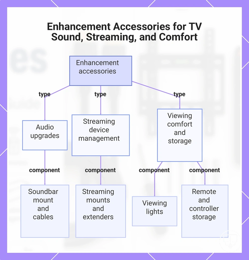 Enhancement Accessories for TV Sound, Streaming, and Comfort