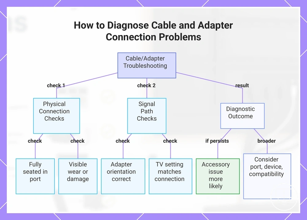 How to Diagnose Cable and Adapter Connection Problems