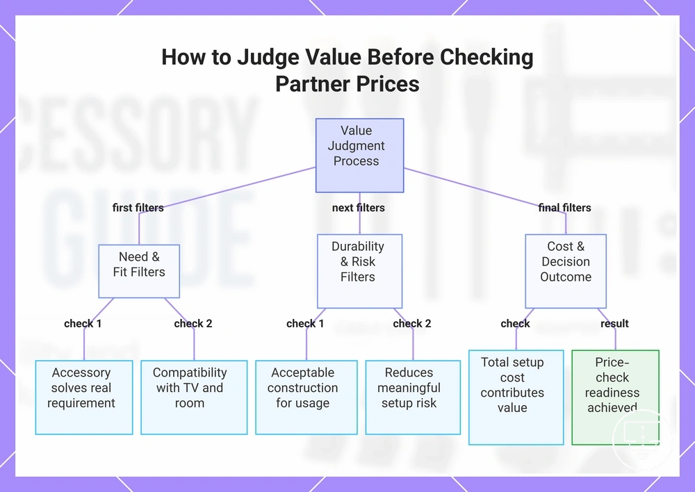 How to Judge Value Before Checking Partner Prices