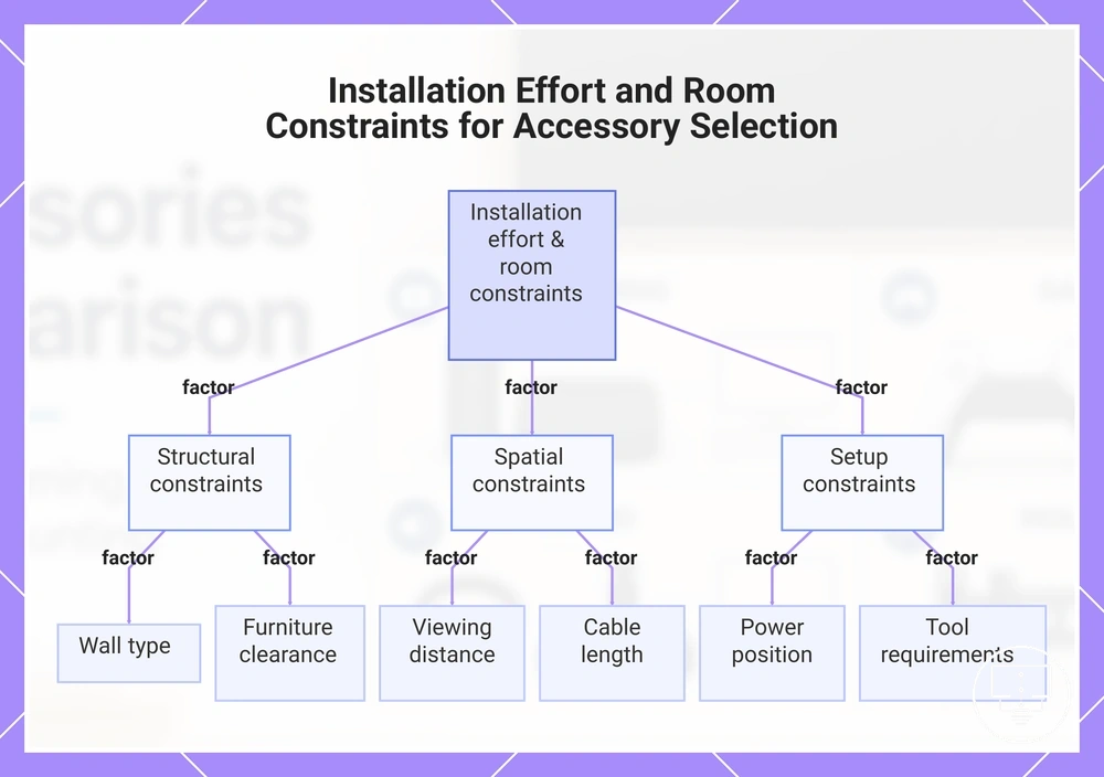 Installation Effort and Room Constraints for Accessory Selection
