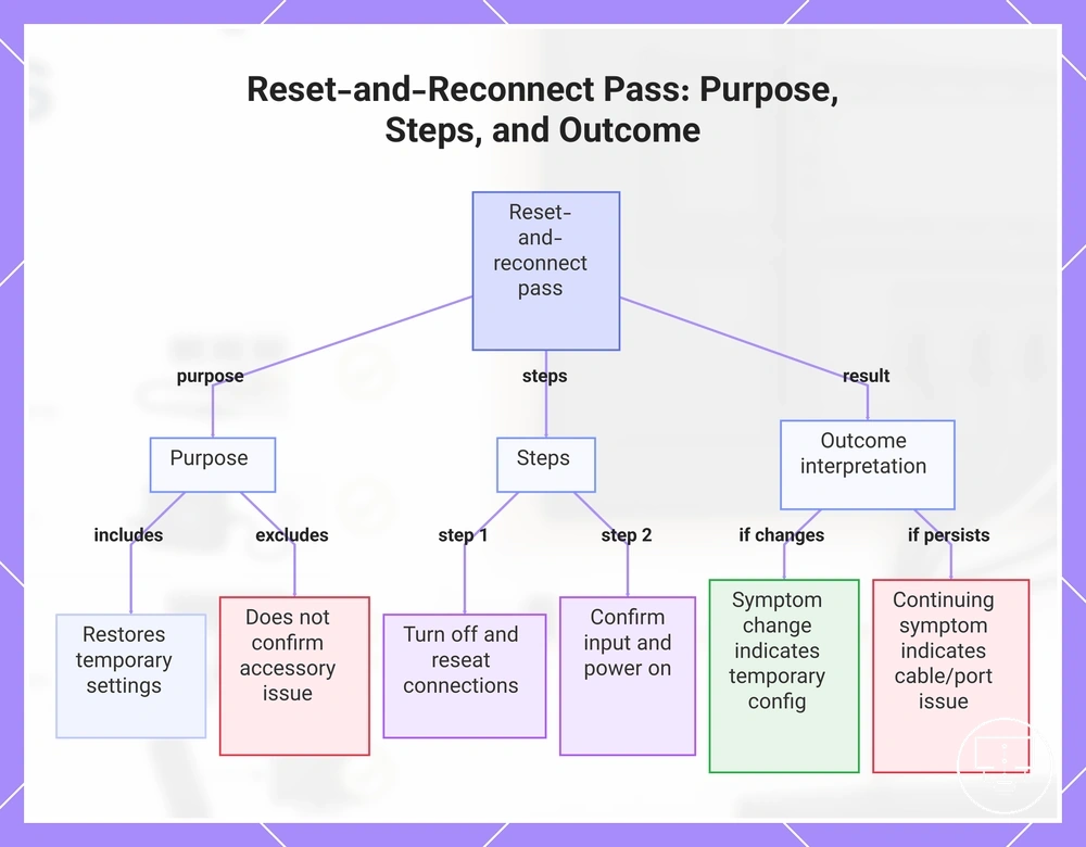 Reset-and-Reconnect Pass: Purpose, Steps, and Outcome