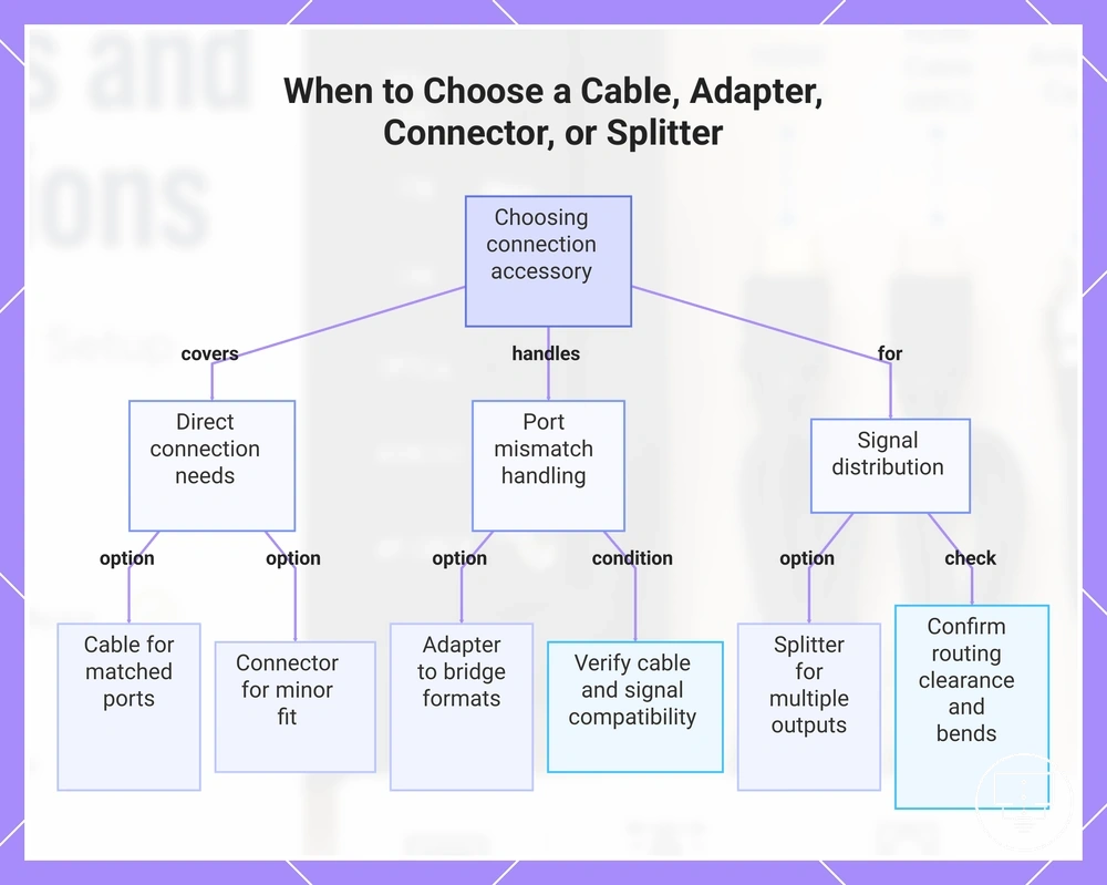 When to Choose a Cable, Adapter, Connector, or Splitter