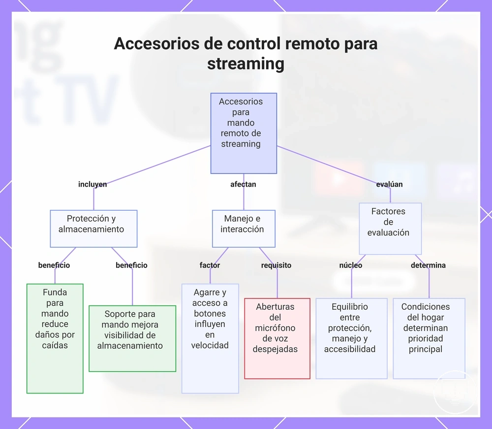 Accesorios de control remoto para streaming