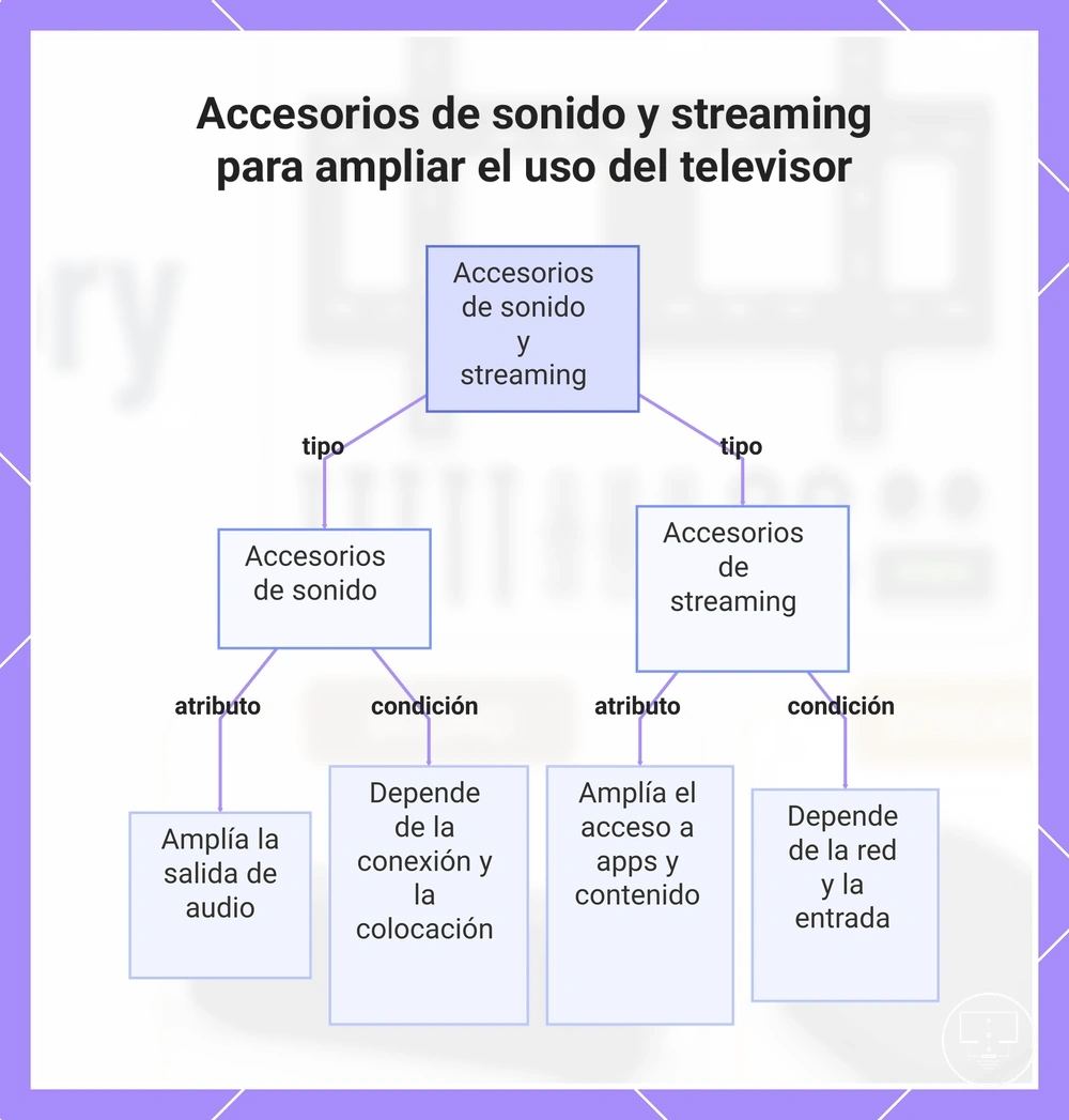 Accesorios de sonido y streaming para ampliar el uso del televisor