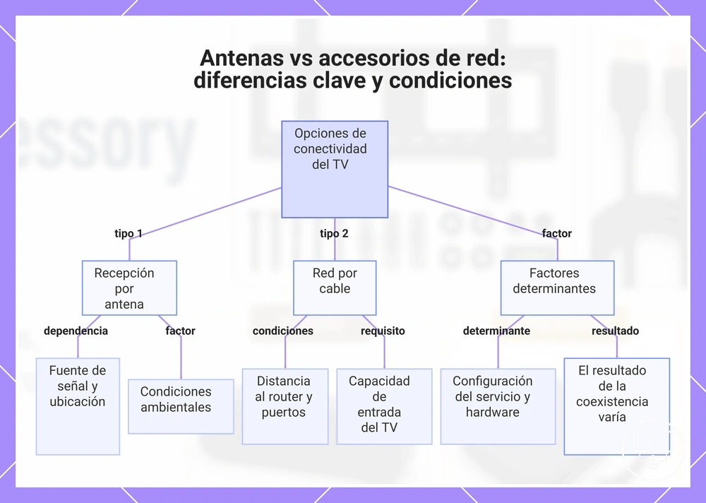 Antenas vs accesorios de red: diferencias clave y condiciones