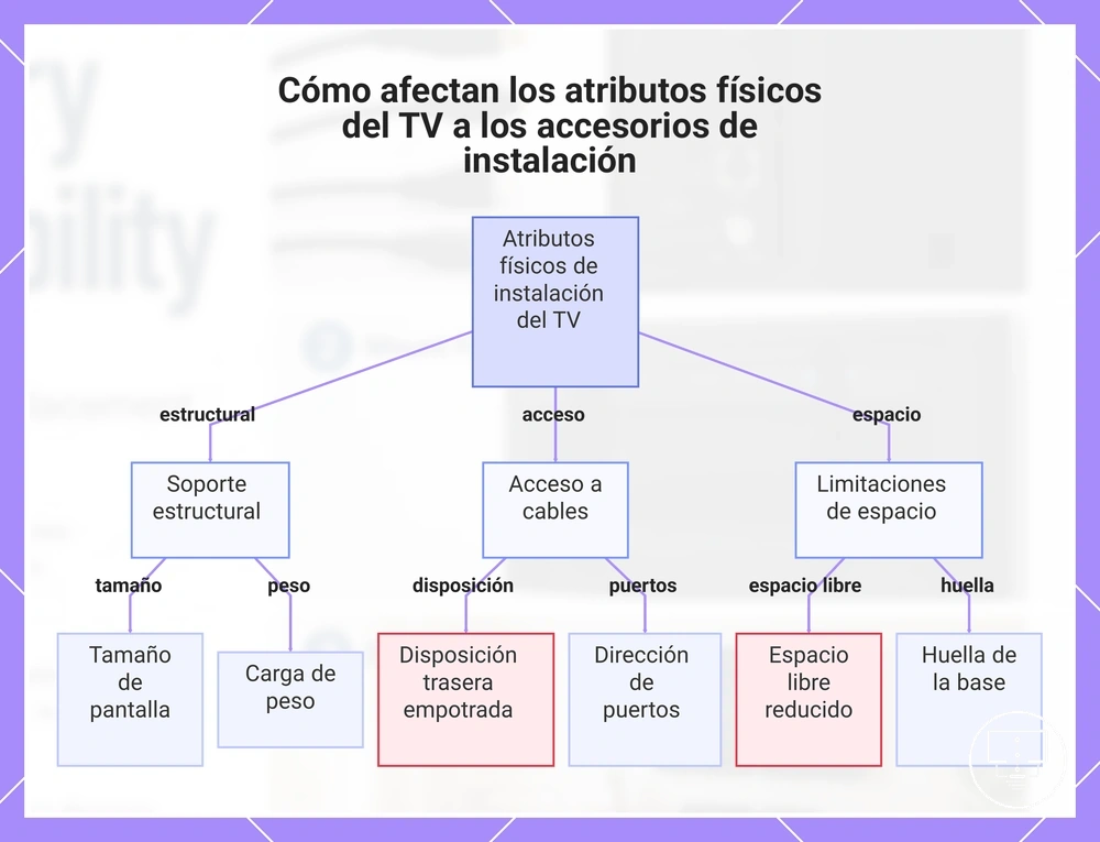 Cómo afectan los atributos físicos del TV a los accesorios de instalación