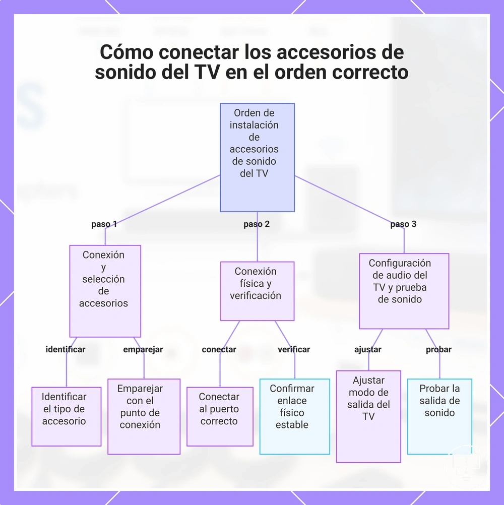 Cómo conectar los accesorios de sonido del TV en el orden correcto