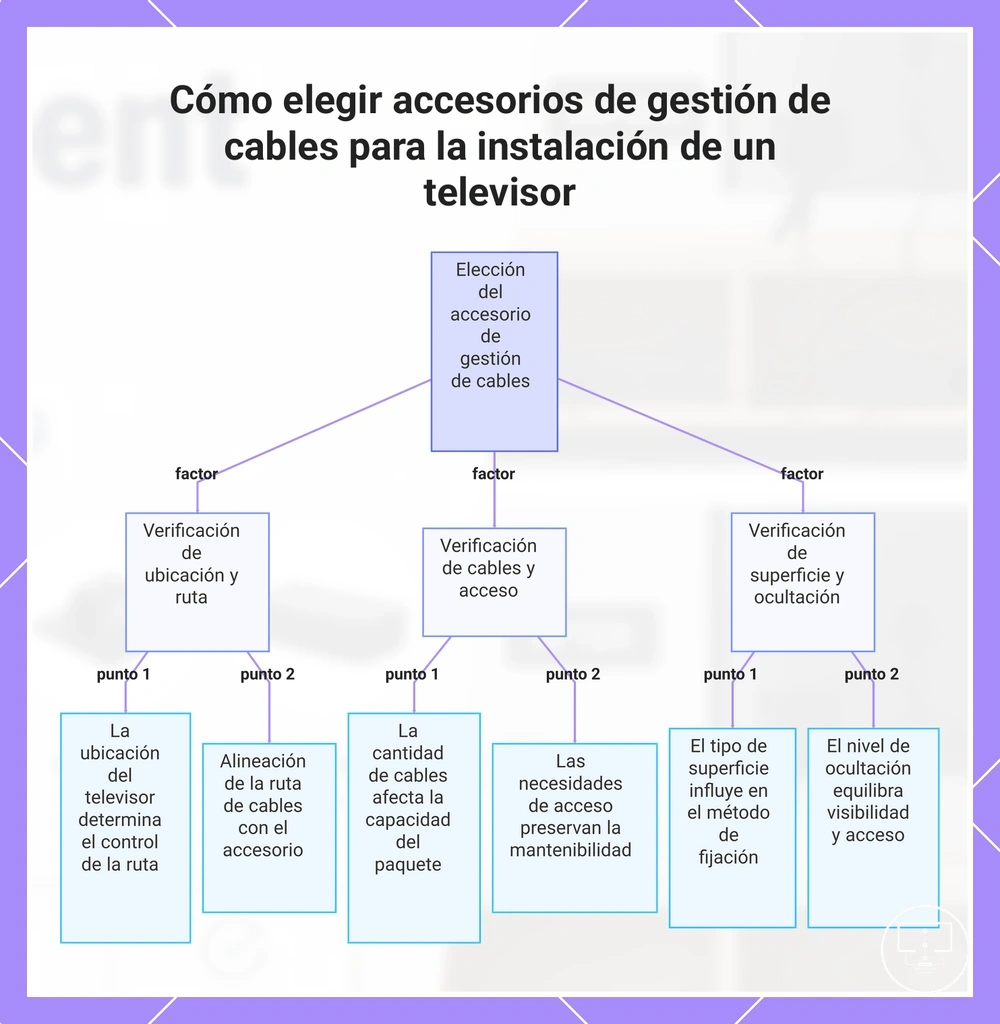 Cómo elegir accesorios de gestión de cables para la instalación de un televisor