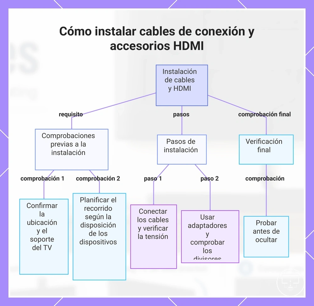 Cómo instalar cables de conexión y accesorios HDMI