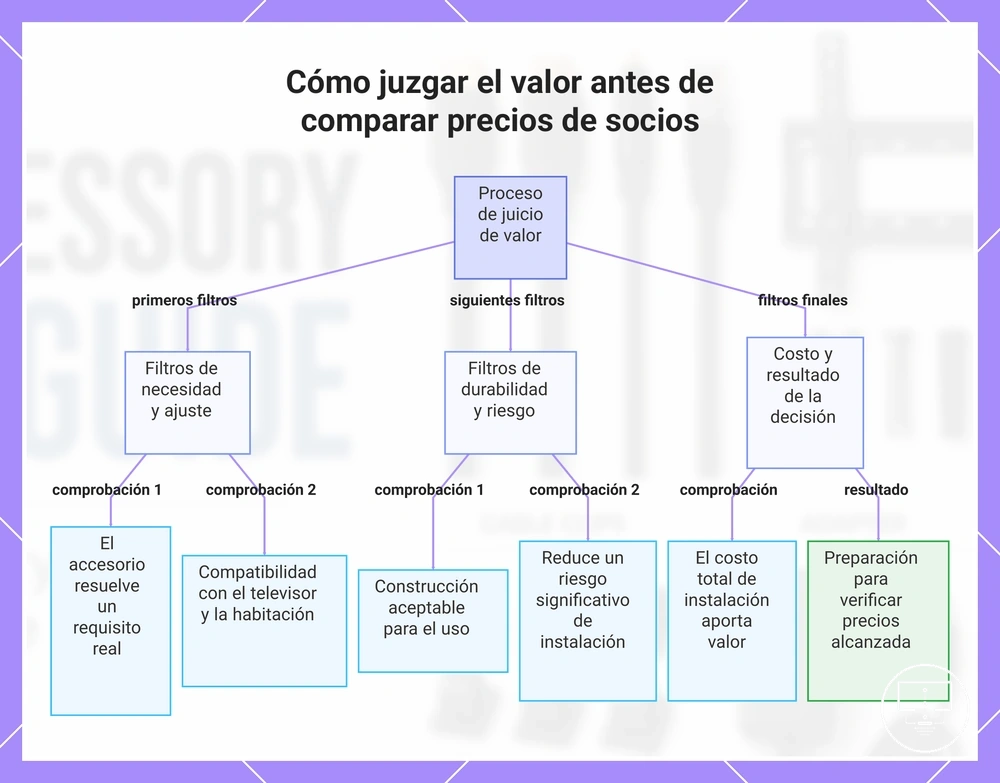 Cómo juzgar el valor antes de comparar precios de socios