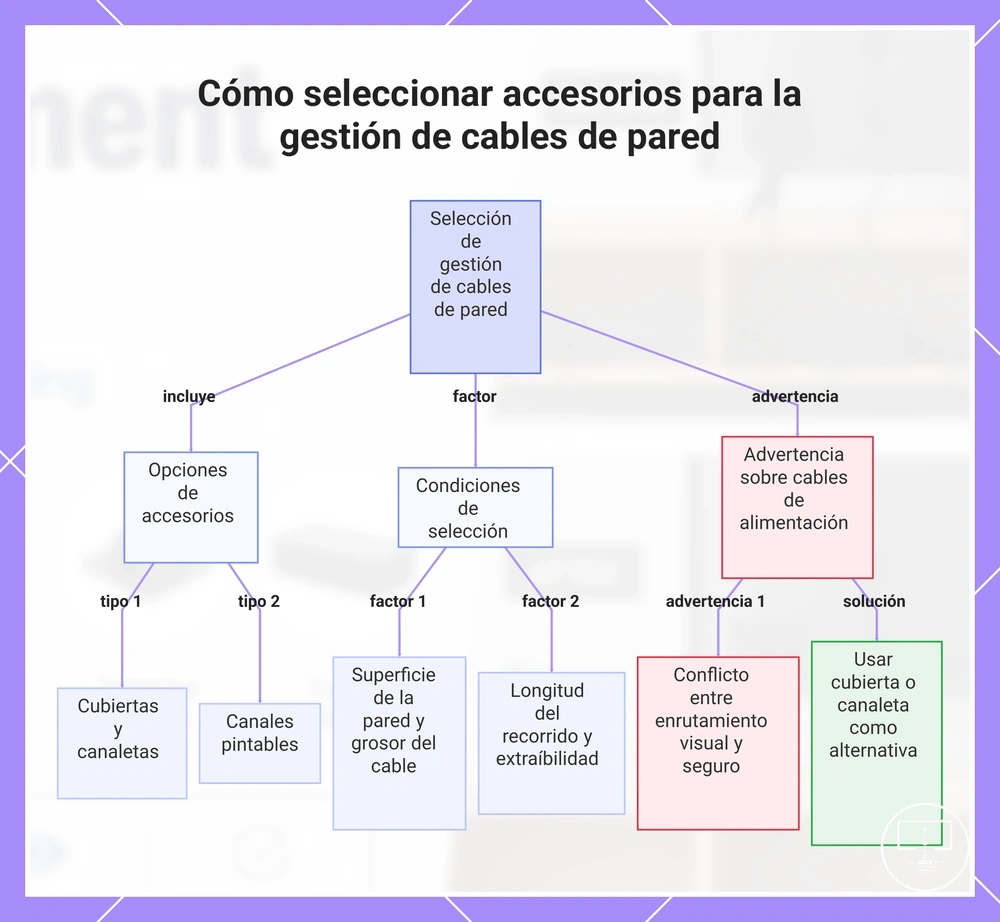 Cómo seleccionar accesorios para la gestión de cables de pared