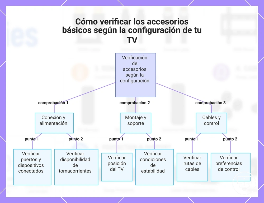 Cómo verificar los accesorios básicos según la configuración de tu TV