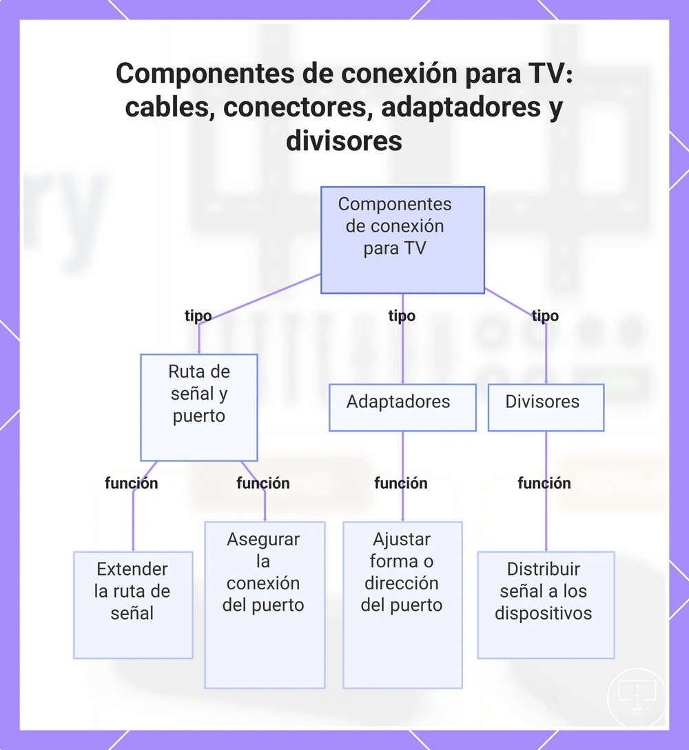 Componentes de conexión para TV: cables, conectores, adaptadores y divisores