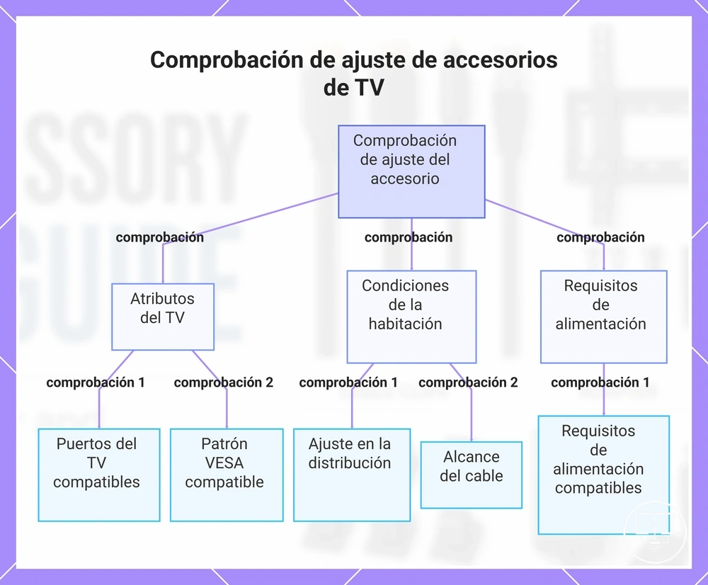 Comprobación de ajuste de accesorios de TV