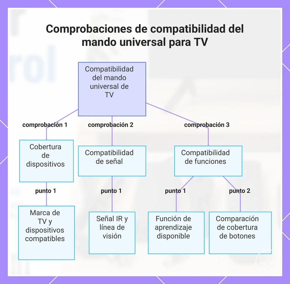 Comprobaciones de compatibilidad del mando universal para TV