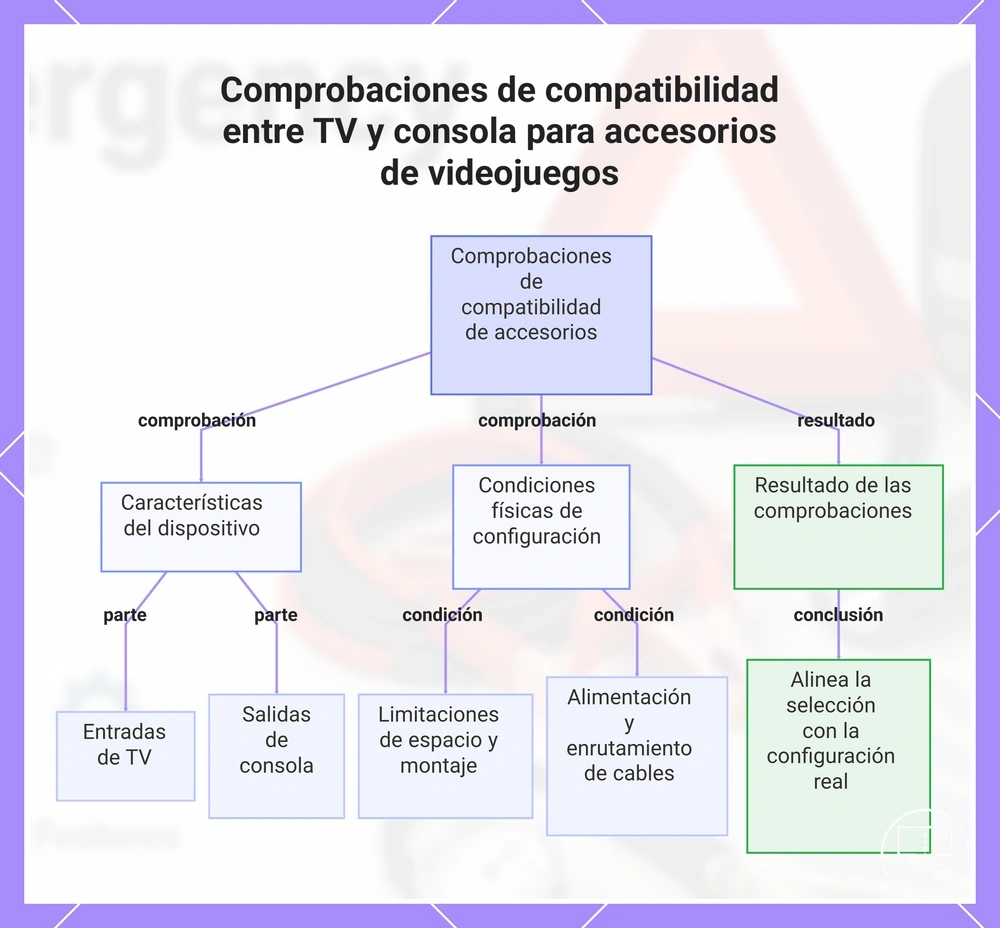 Comprobaciones de compatibilidad entre TV y consola para accesorios de videojuegos