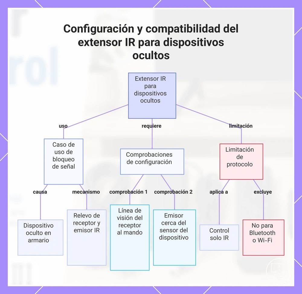 Configuración y compatibilidad del extensor IR para dispositivos ocultos