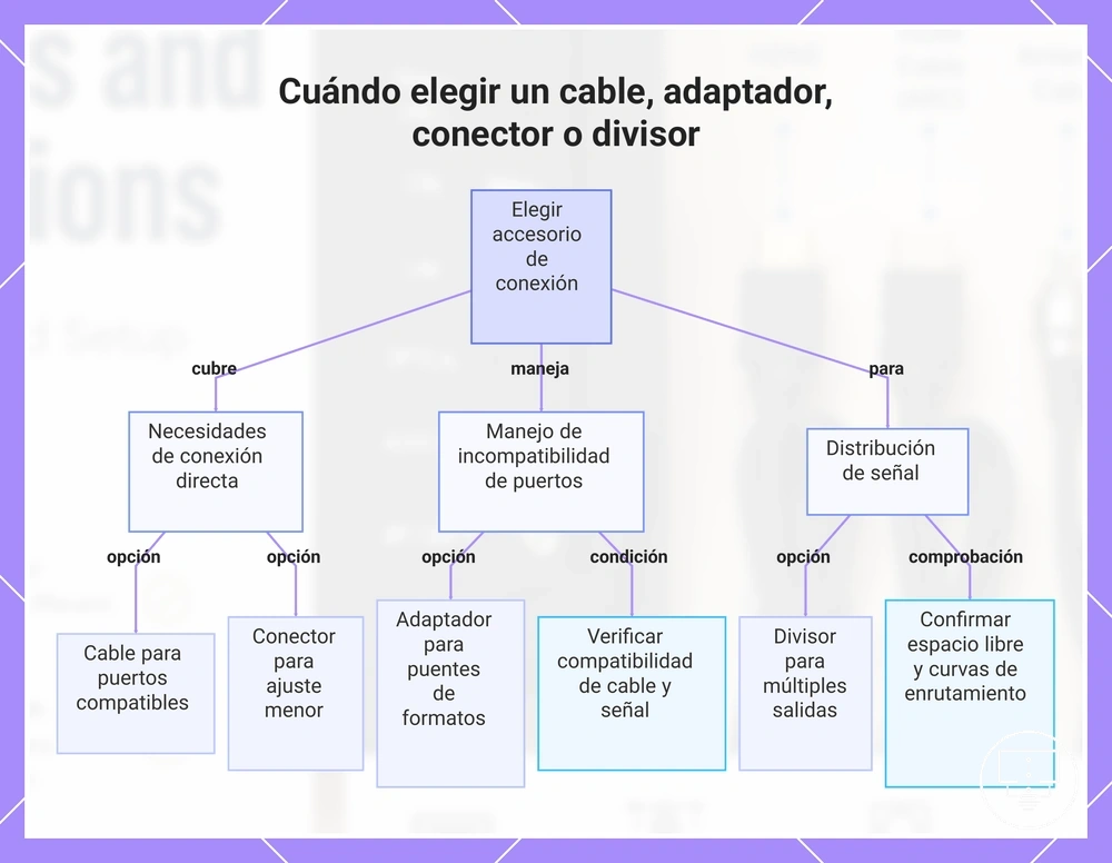 Cuándo elegir un cable, adaptador, conector o divisor