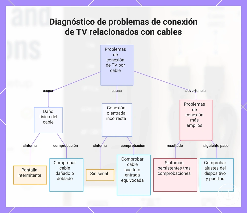 Diagnóstico de problemas de conexión de TV relacionados con cables