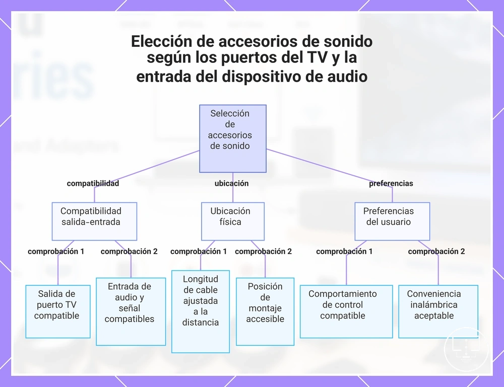 Elección de accesorios de sonido según los puertos del TV y la entrada del dispositivo de audio