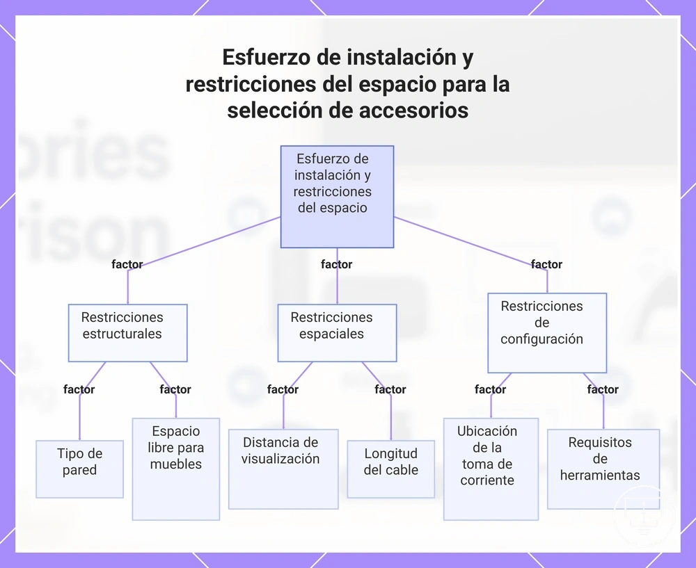 Esfuerzo de instalación y restricciones del espacio para la selección de accesorios