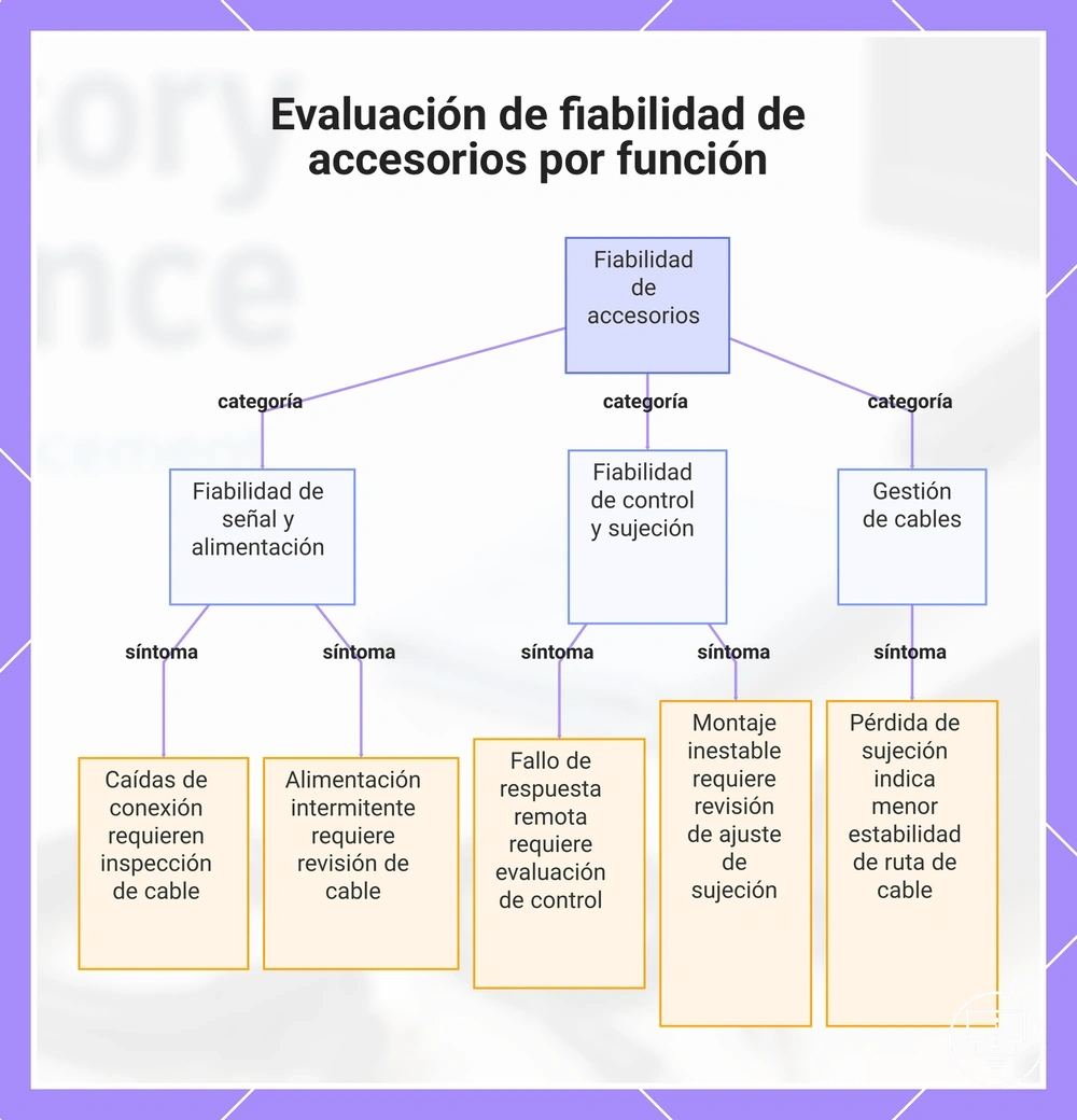 Evaluación de fiabilidad de accesorios por función
