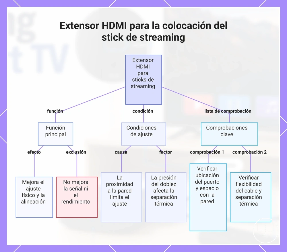 Extensor HDMI para la colocación del stick de streaming