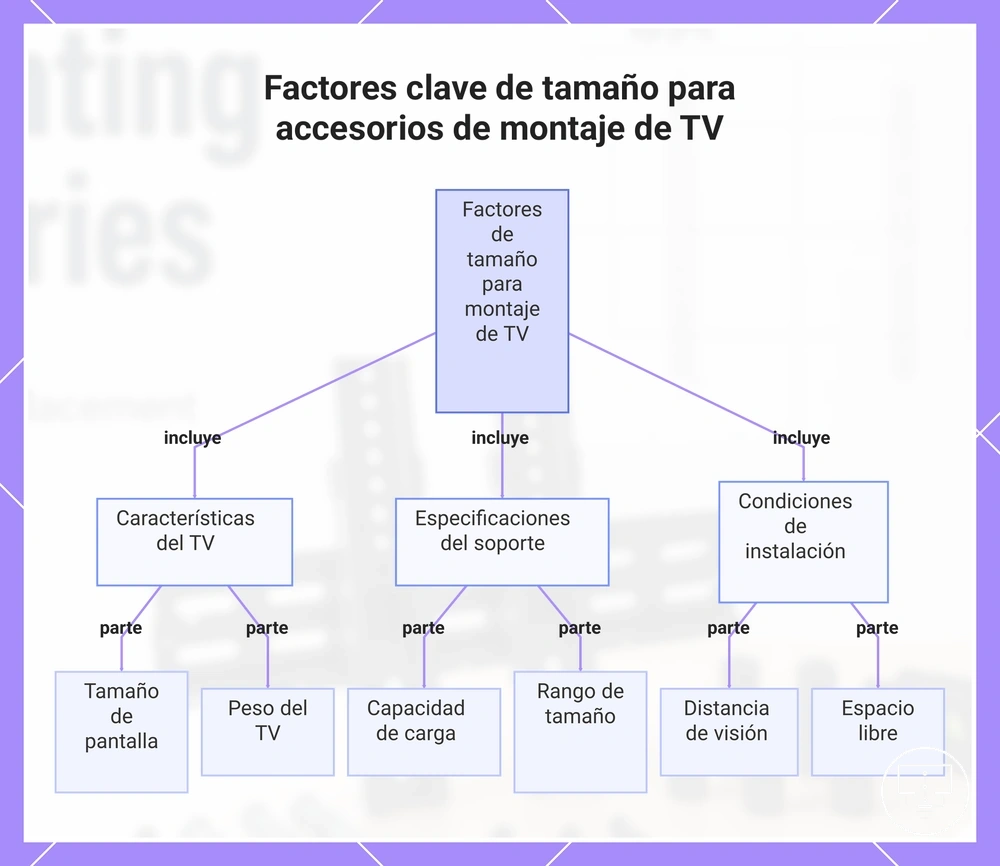 Factores clave de tamaño para accesorios de montaje de TV
