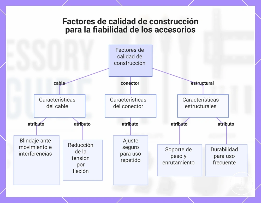 Factores de calidad de construcción para la fiabilidad de los accesorios