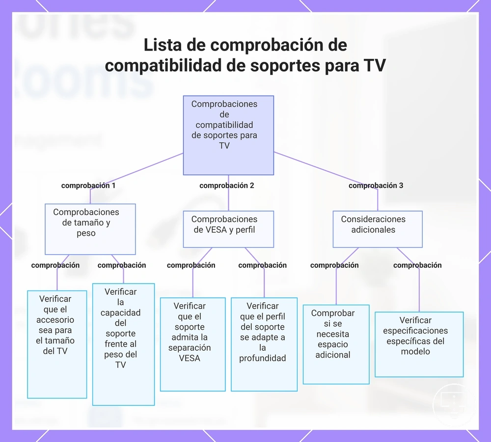 Lista de comprobación de compatibilidad de soportes para TV