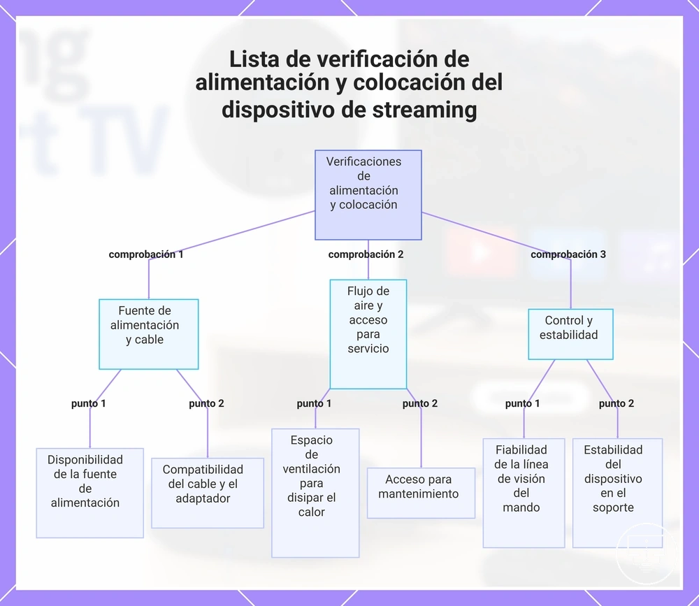 Lista de verificación de alimentación y colocación del dispositivo de streaming
