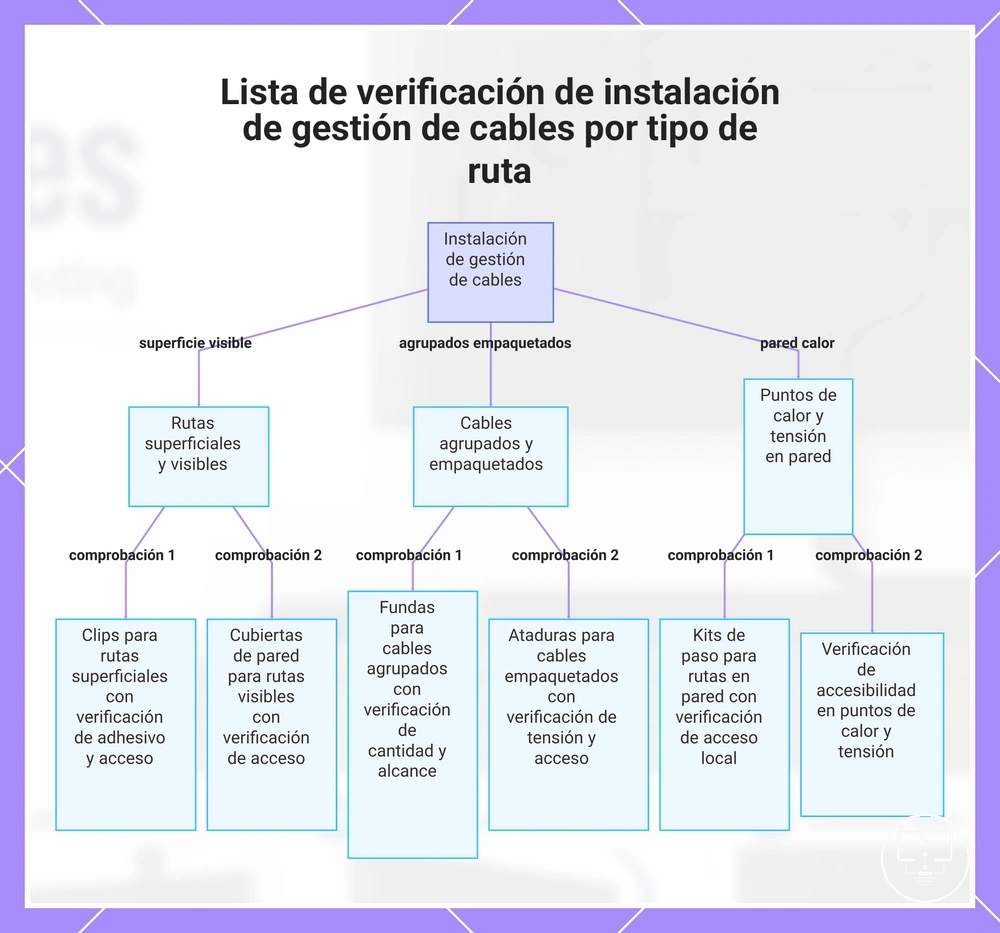 Lista de verificación de instalación de gestión de cables por tipo de ruta