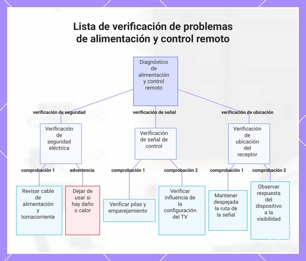 Lista de verificación de problemas de alimentación y control remoto