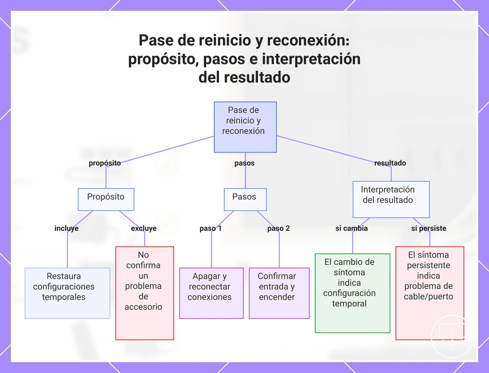 Pase de reinicio y reconexión: propósito, pasos e interpretación del resultado