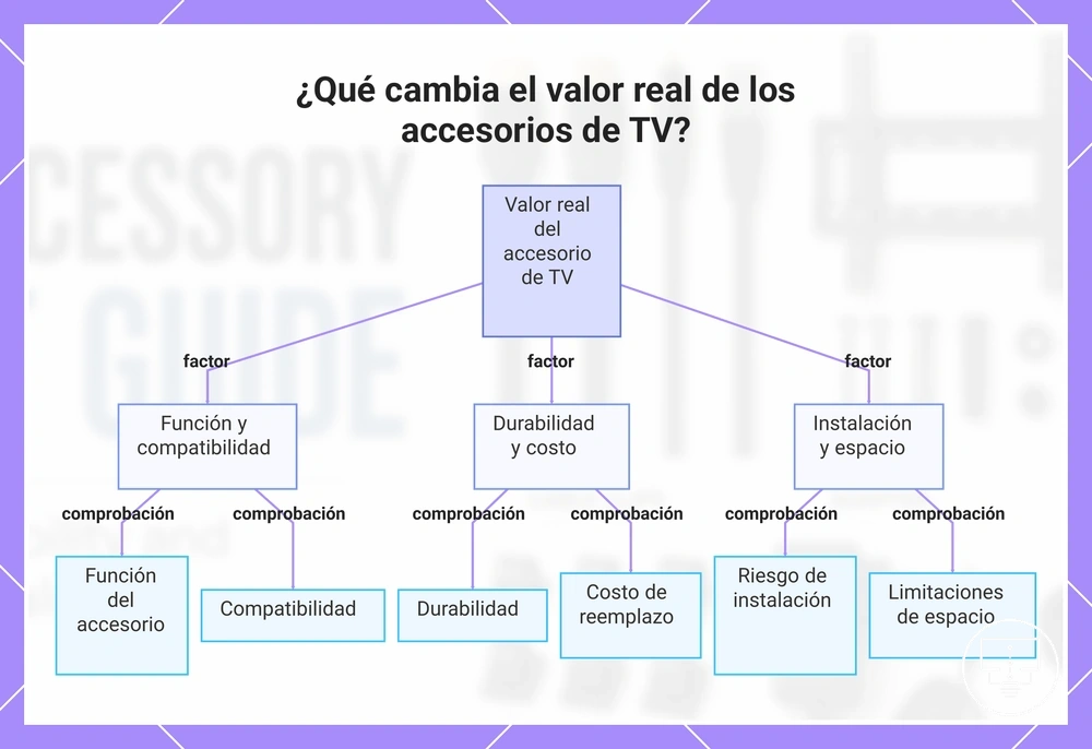 ¿Qué cambia el valor real de los accesorios de TV?