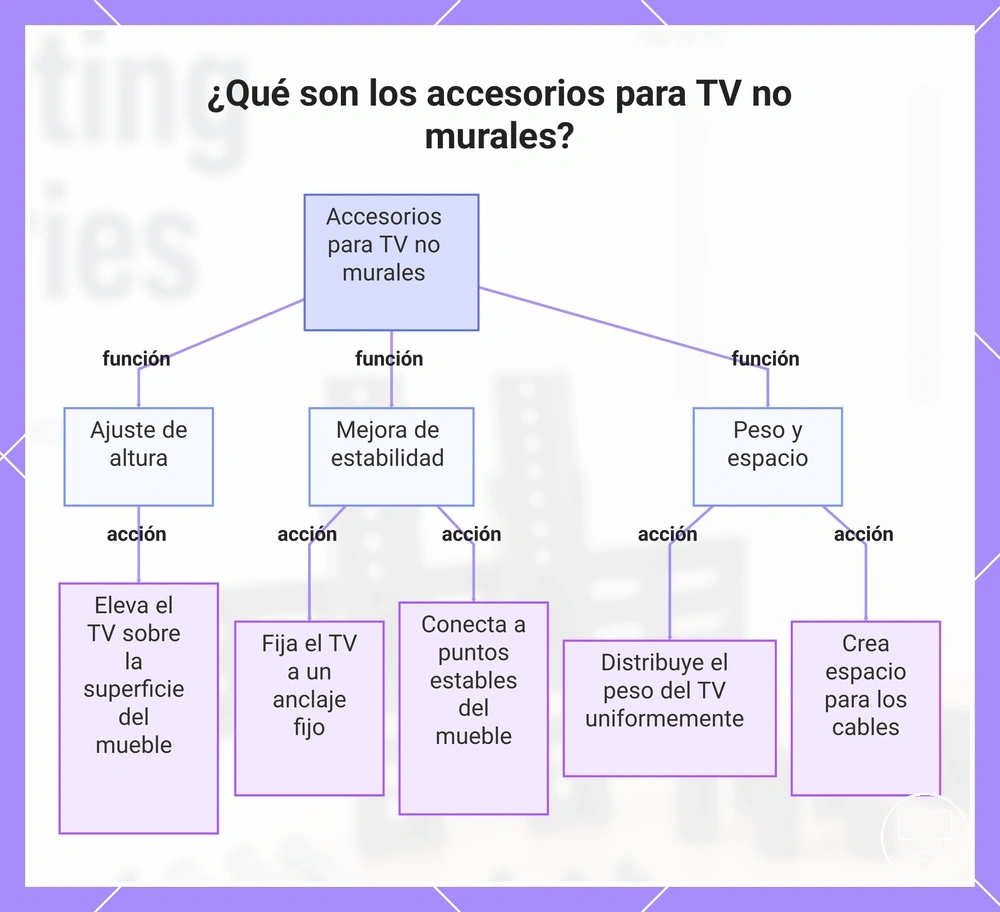 ¿Qué son los accesorios para TV no murales?