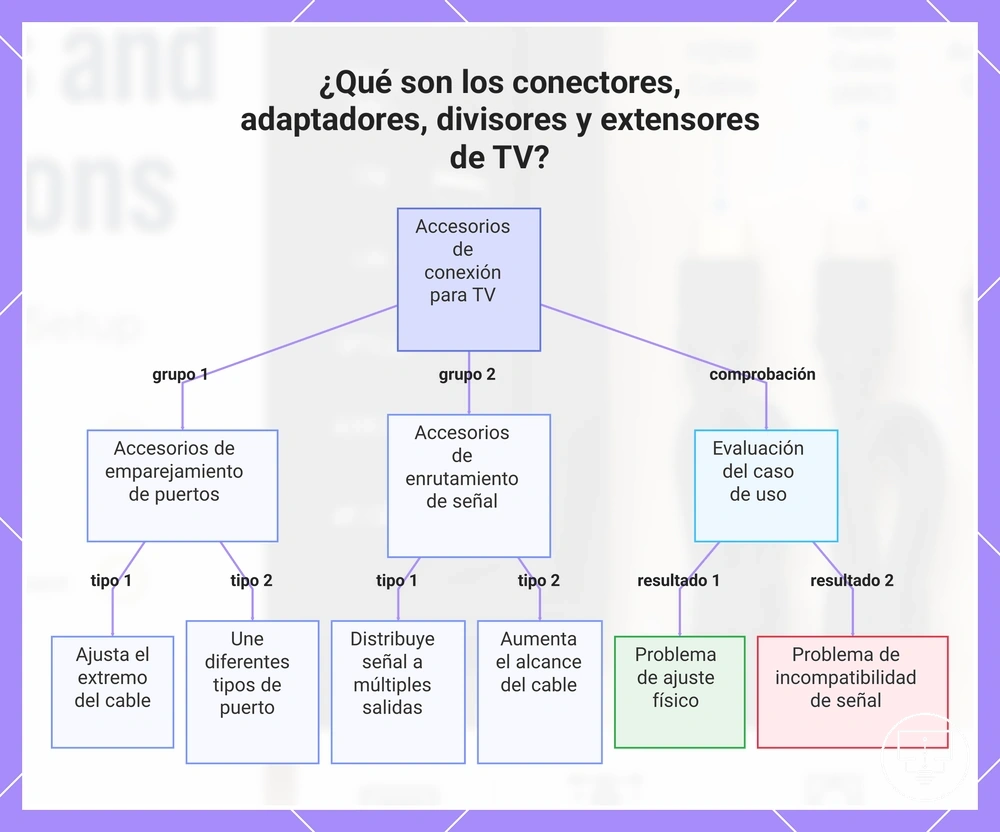 ¿Qué son los conectores, adaptadores, divisores y extensores de TV?
