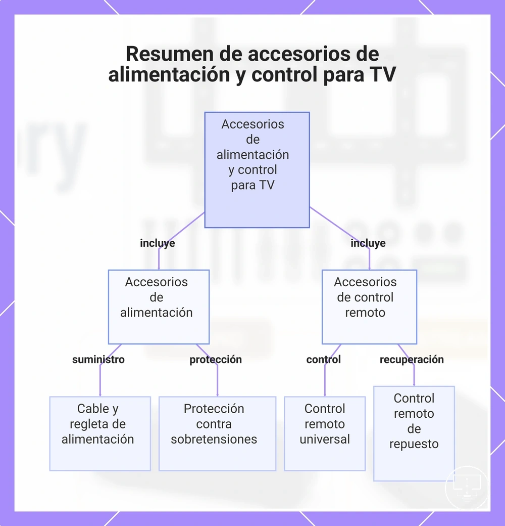 Resumen de accesorios de alimentación y control para TV