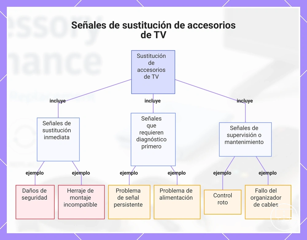Señales de sustitución de accesorios de TV