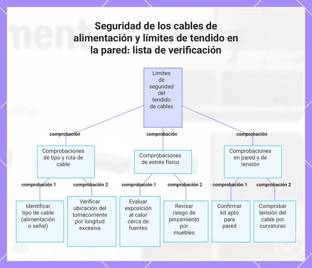 Seguridad de los cables de alimentación y límites de tendido en la pared: lista de verificación