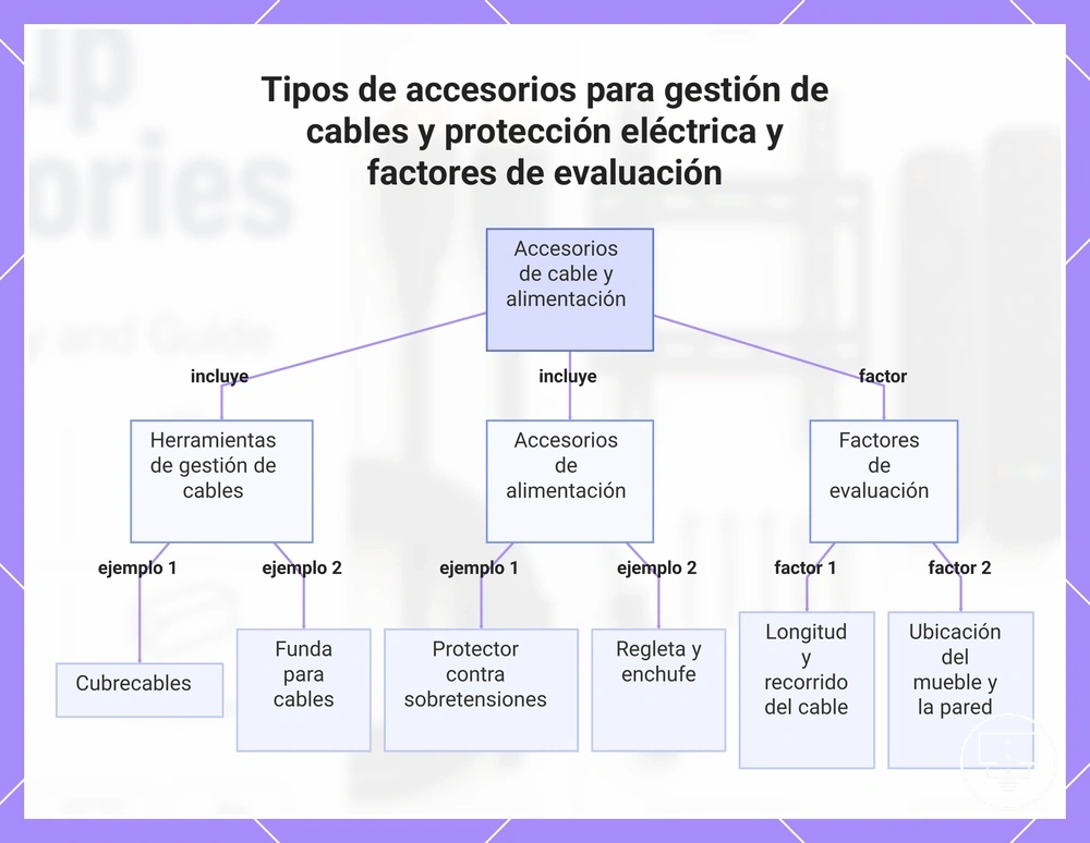 Tipos de accesorios para gestión de cables y protección eléctrica y factores de evaluación
