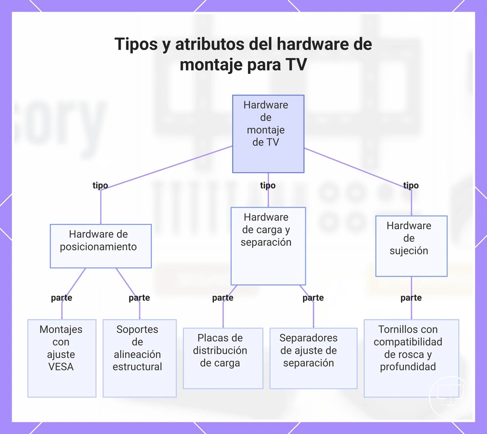 Tipos y atributos del hardware de montaje para TV