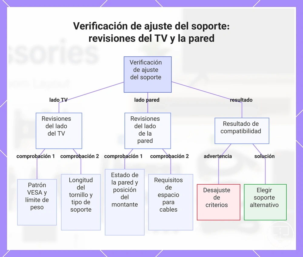 Verificación de ajuste del soporte: revisiones del TV y la pared