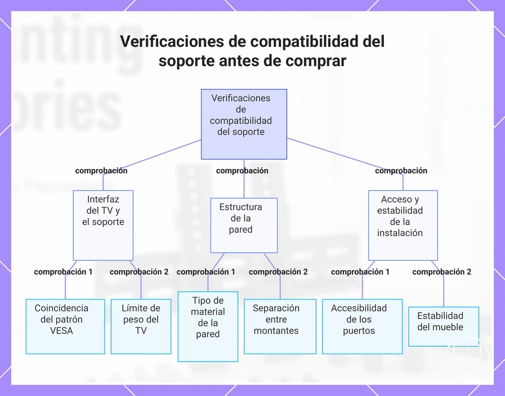 Verificaciones de compatibilidad del soporte antes de comprar